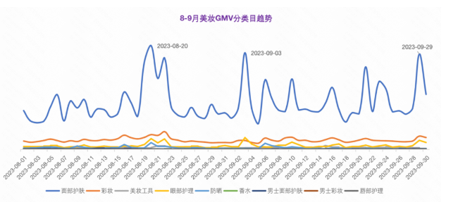 8-9月美装GMV分类目趋势 8-9月美装GMV分类目趋势