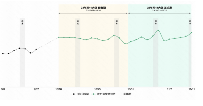 双十一期间流量较为充裕内循环流量趋势如下 双十一期间流量较为充裕内循环流量趋势如下