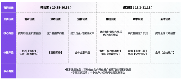 六大玩法+中小专属营销活动 六大玩法+中小专属营销活动