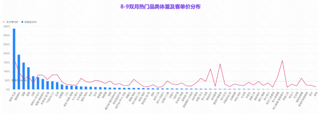 8-9双月热门品类体量及客单价分布 8-9双月热门品类体量及客单价分布
