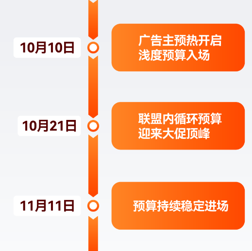 双十一内循环预预算趋势