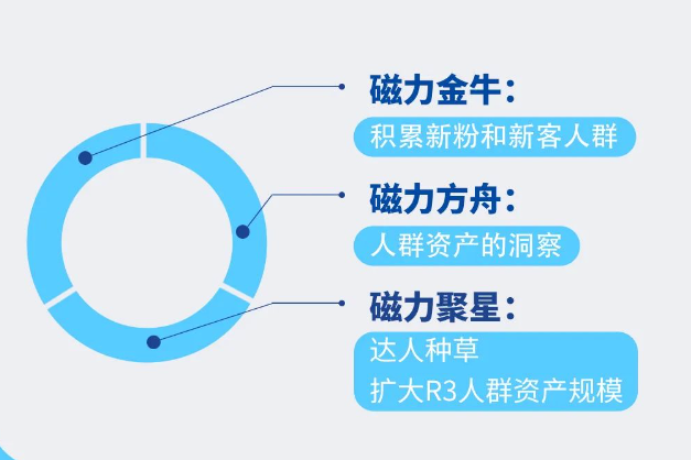 贯彻一个策略，科学精准蓄水，进发营销势能