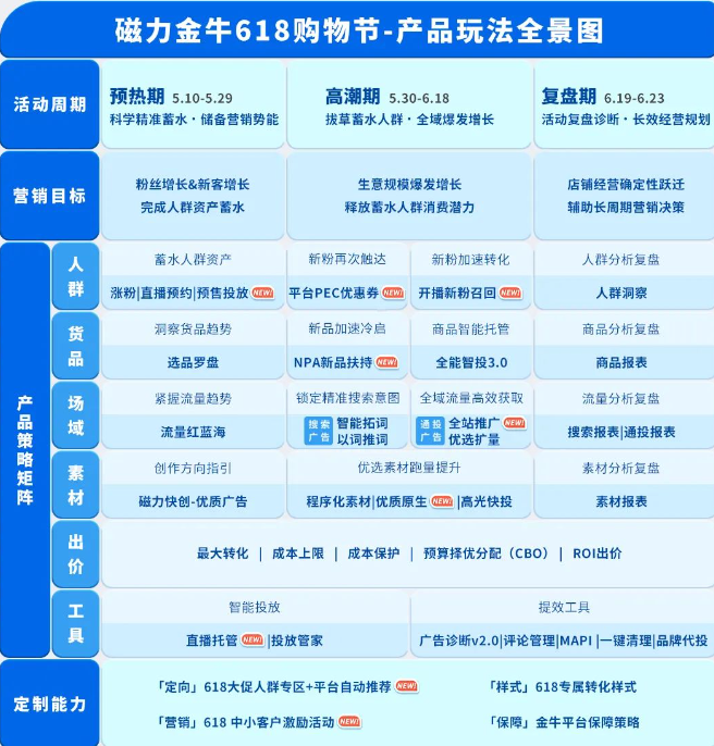 整台一盘全局助力生意增长