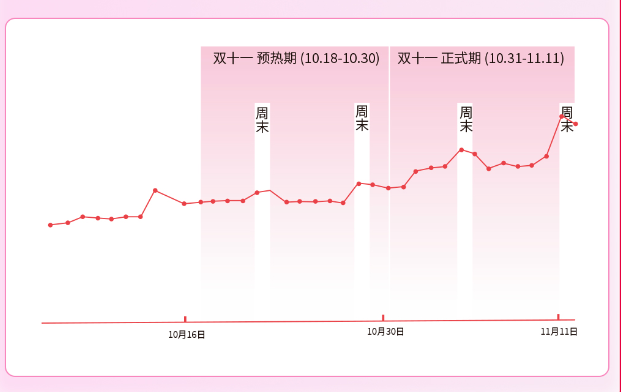 流量持续增长，占领营销先机