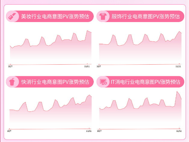 用户搜索需求牵动行业流量增长