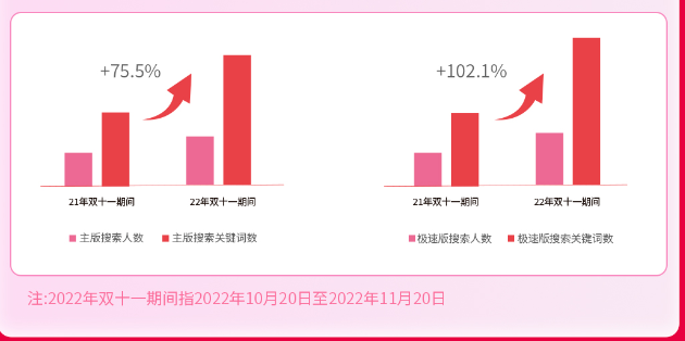 2022年搜索流量趋势参考