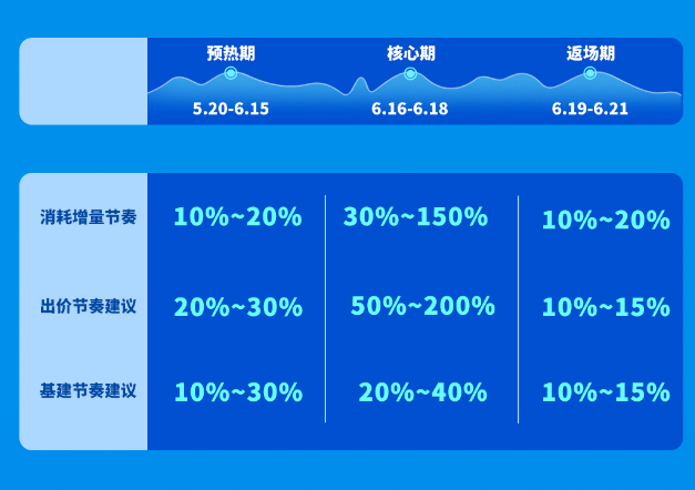 基建储备早规划，大促节奏稳步走