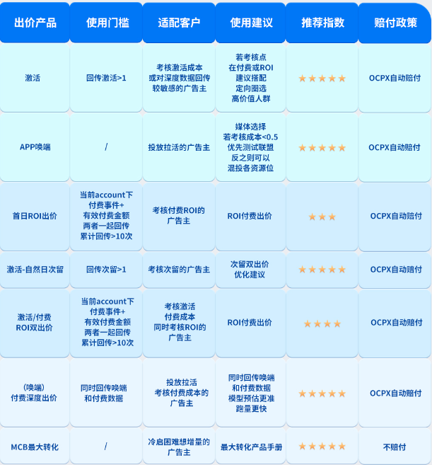 出价方式怎么选?匹配转化最重要
