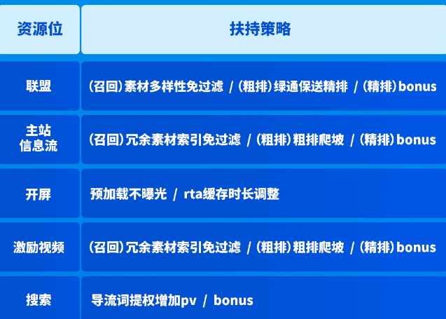 策略扶持全覆盖,大促放量有保障