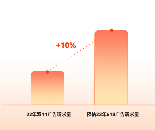「丰富流量储备助力广告主冲高」