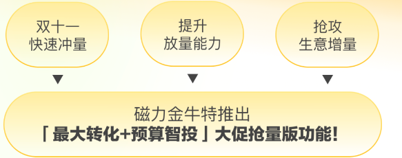 抢量优选组合「最大转化+预算智投」