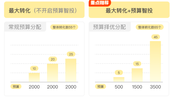 1）预算分配逻辑