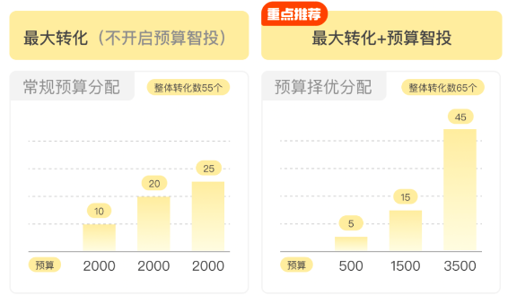 模拟预算消耗及流量曲线