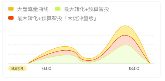 模拟预算消耗及流量曲线