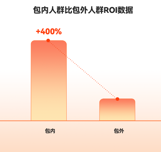 「投放策略优化」
