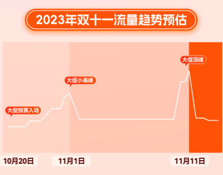 双十一流量趋势 双十一流量趋势