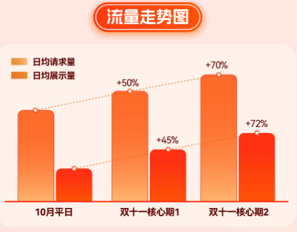 双十一投放策略 双十一投放策略