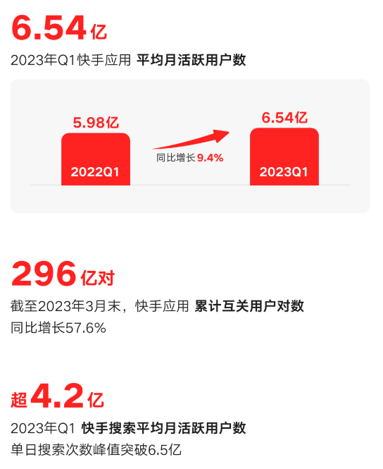2023年Q1快手应用