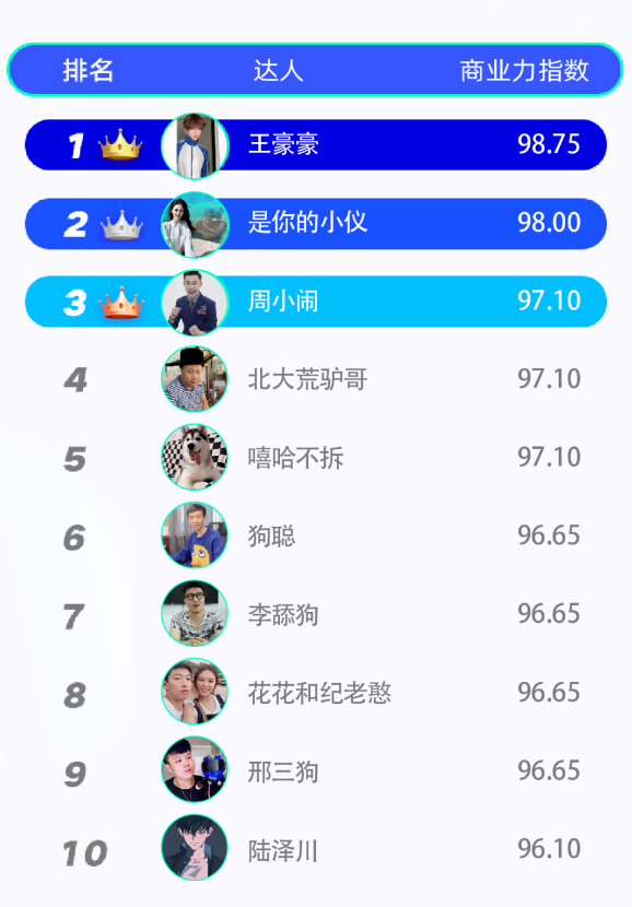 9月达人商业能力榜