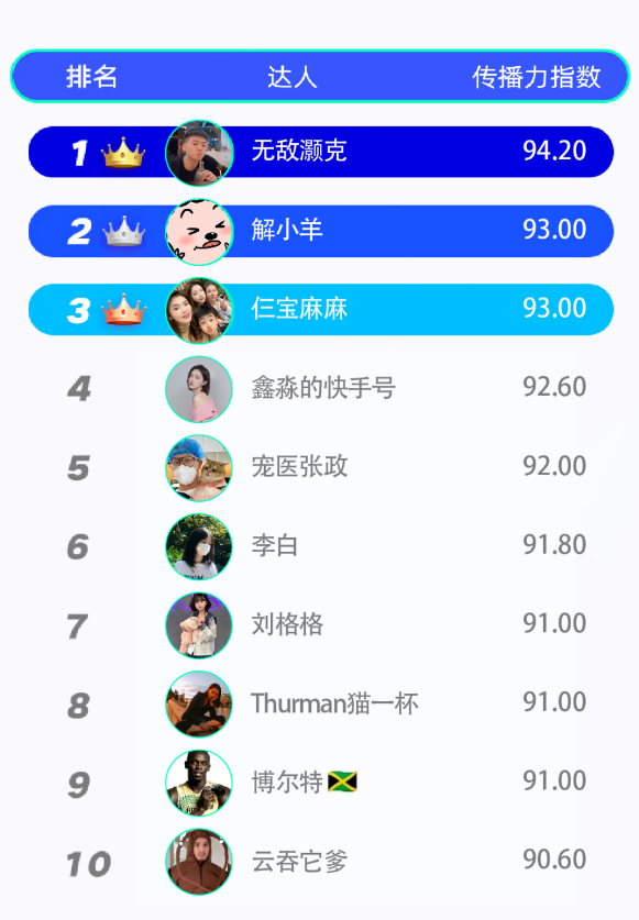 9月达人传播力榜