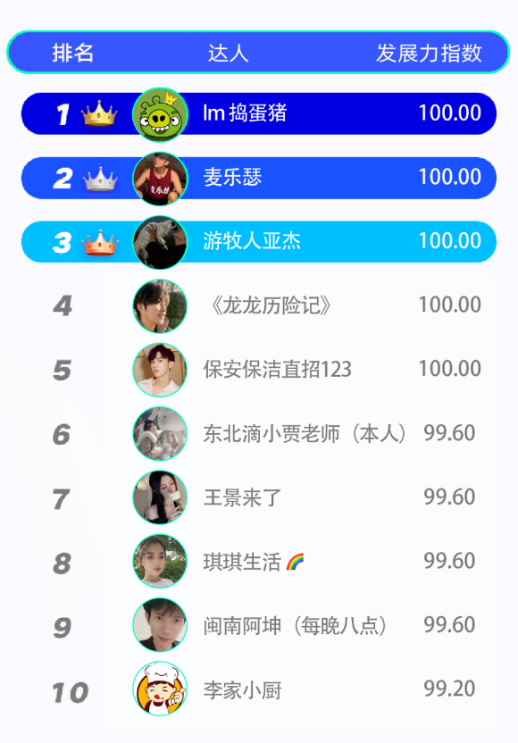 9月达人发展力榜