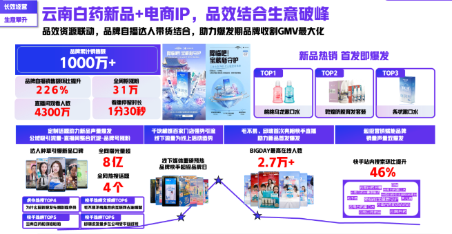 云南白药新品+电商IP