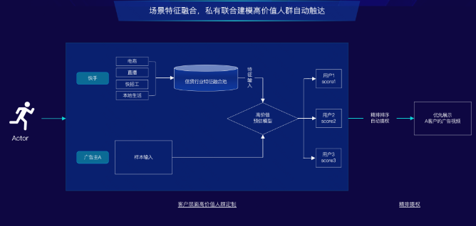 多场景人群融合,持续挖掘价值数据 多场景人群融合,持续挖掘价值数据