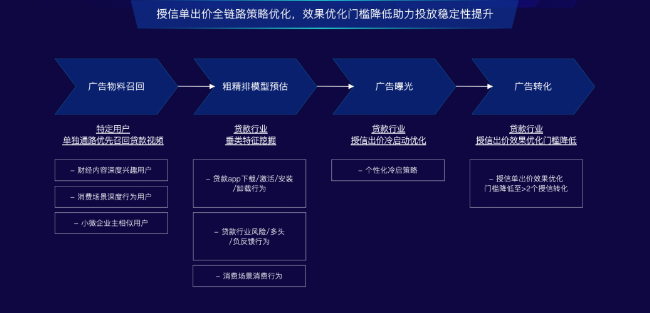 授信单出价全链路策略优化 授信单出价全链路策略优化