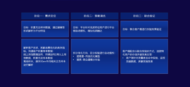 通过“一个出发点,两条并行线”的信贷行业优化解决方案 通过“一个出发点,两条并行线”的信贷行业优化解决方案