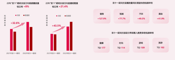 内容需求持续释放