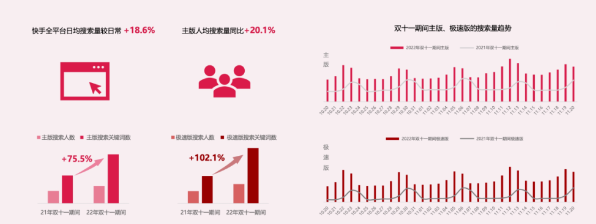 用户主动性越来越强