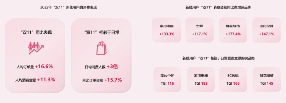 双十一消费热情高涨