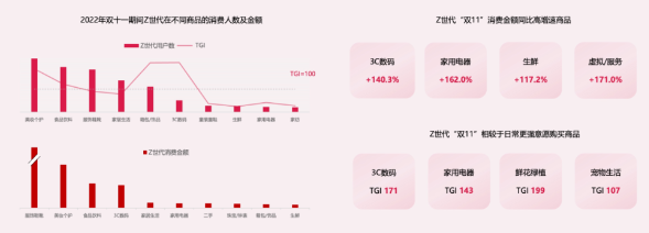Z时代对"带电类"商品有更强消费意愿