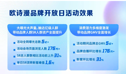 欧诗漫则在品牌开放日期间，通过品牌号升级助力R3人群增长