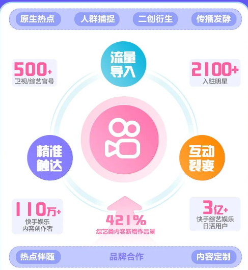 平台价值，快手构建并持续完善良好的台网内容营销生态