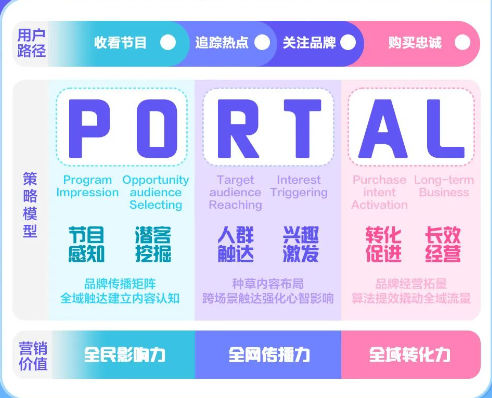 PORTAL 策略模型 + 快手大数据
