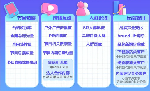 多维度数据牵引指标，全面衡量台网联动对品牌的营销价值