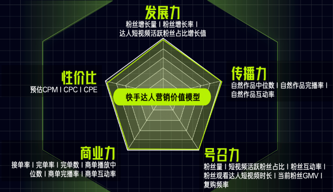 快手达人营销价值模型