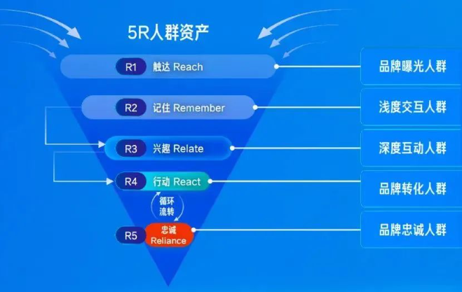 5R人群资产