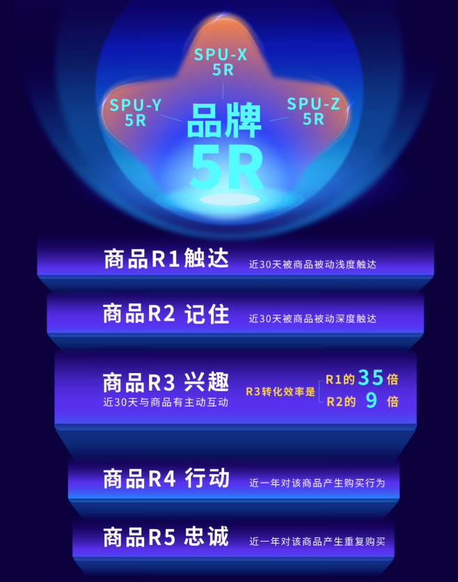 对用户商品行为进行严谨分层,多重验证保证科学性和生意的强关联性 对用户商品行为进行严谨分层,多重验证保证科学性和生意的强关联性