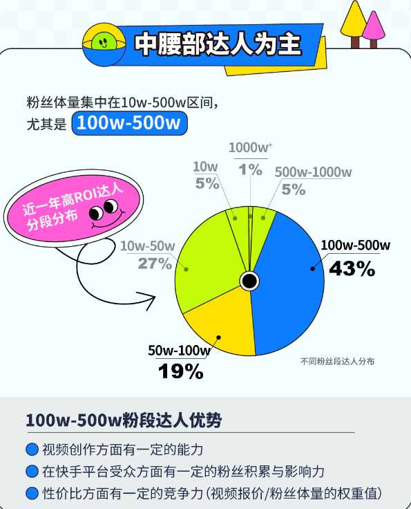 承接"对的人,高ROI效果达人分析