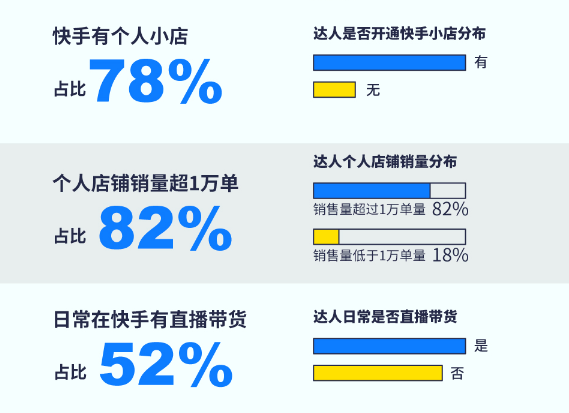 达人电商属性强