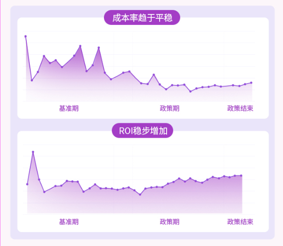 政策期结束后长效拿量