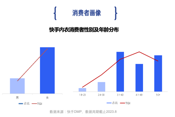 平台女性用户数量稳步增长,女性用户占比高 平台女性用户数量稳步增长,女性用户占比高