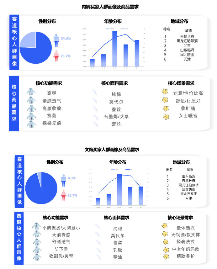 买家人群画像及商品需求 买家人群画像及商品需求