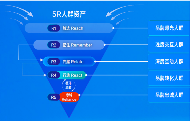 5R人群资产模型 5R人群资产模型