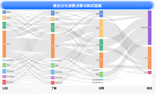 美妆日化消费决策与购买链路