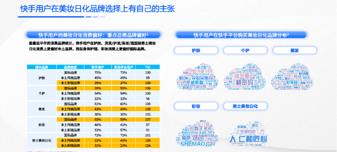 快手用户购买品牌与偏好