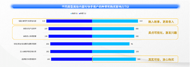 快手用户的种草和购买影响力