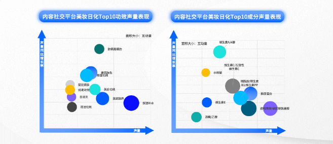 内容社交平台美妆日化Top10功效与成分声量表现